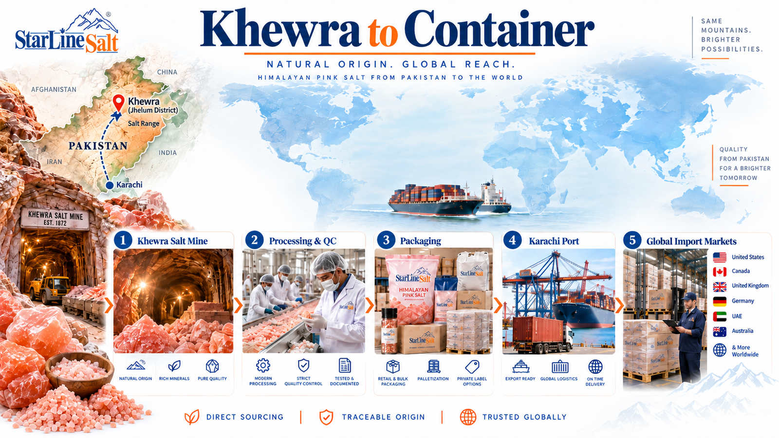 Himalayan salt exporters in Pakistan showing Khewra Salt Mine, processing, packaging, Karachi Port, and global import markets.